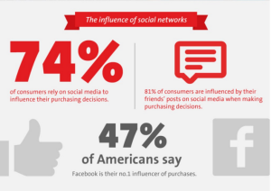 Social Media Marketing Research